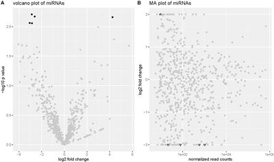 RNA-Seq Revealed Novel Non-proliferative Retinopathy Specific Circulating MiRNAs in T2DM Patients